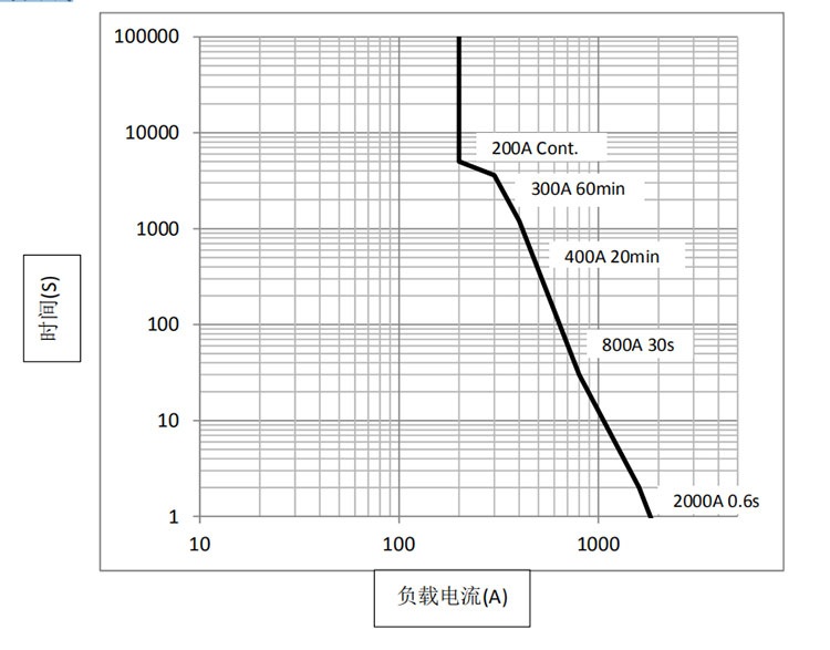 DHV200無極性接觸器