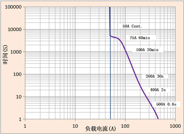 DH50直流高壓接觸器