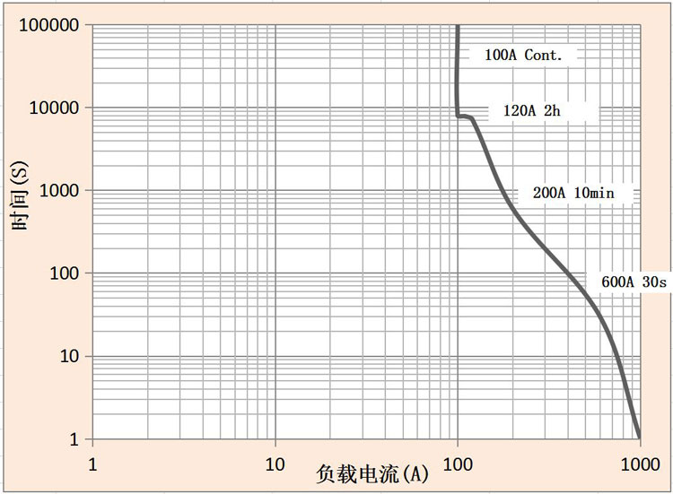 DHV100無極性接觸器