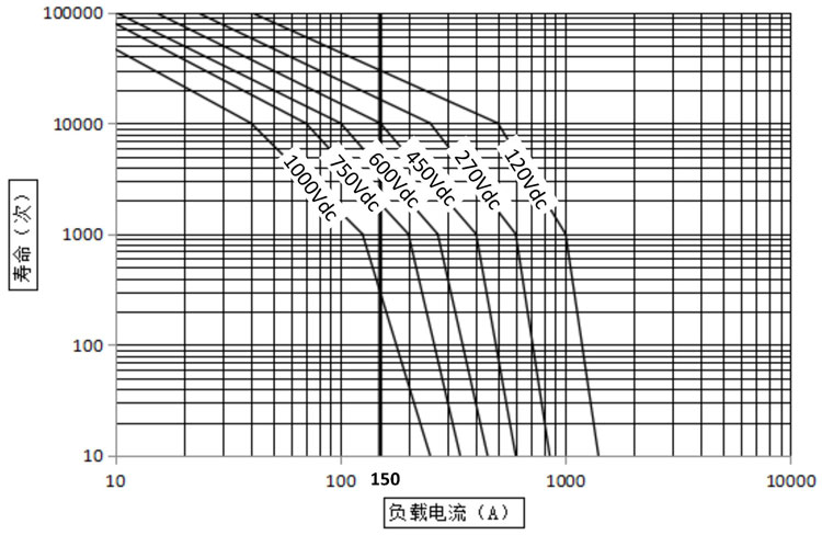 DHV150無極性接觸器