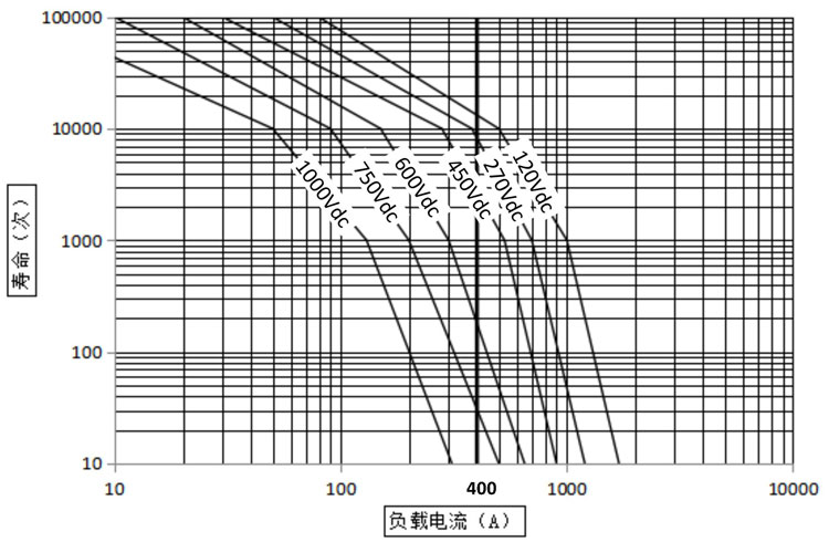 DHV400無極性接觸器