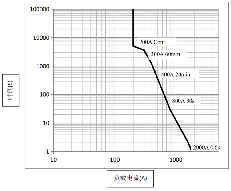 高壓直流接觸器DH200